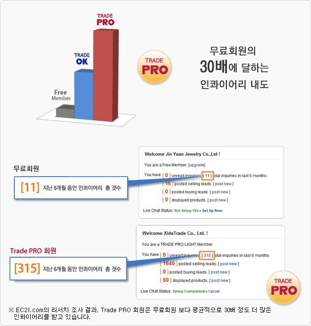 무료회원의 30배에 달하는 인콰이어리 내도 그래프 img